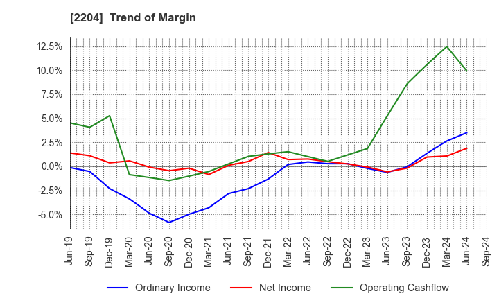 2204 NAKAMURAYA CO.,LTD.: Trend of Margin