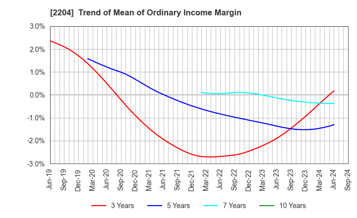 2204 NAKAMURAYA CO.,LTD.: Trend of Mean of Ordinary Income Margin