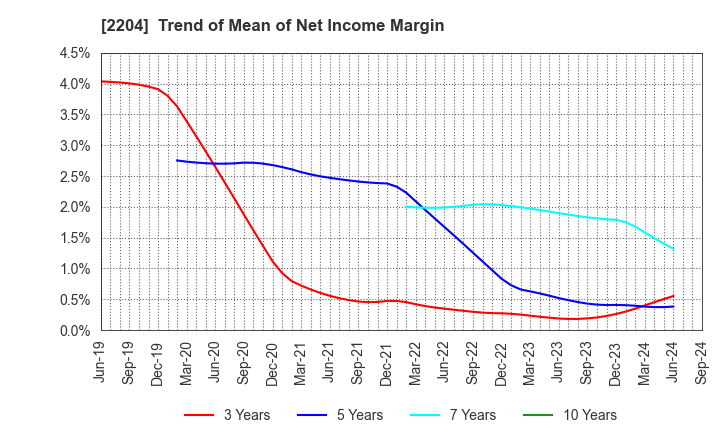 2204 NAKAMURAYA CO.,LTD.: Trend of Mean of Net Income Margin