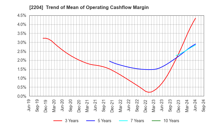 2204 NAKAMURAYA CO.,LTD.: Trend of Mean of Operating Cashflow Margin