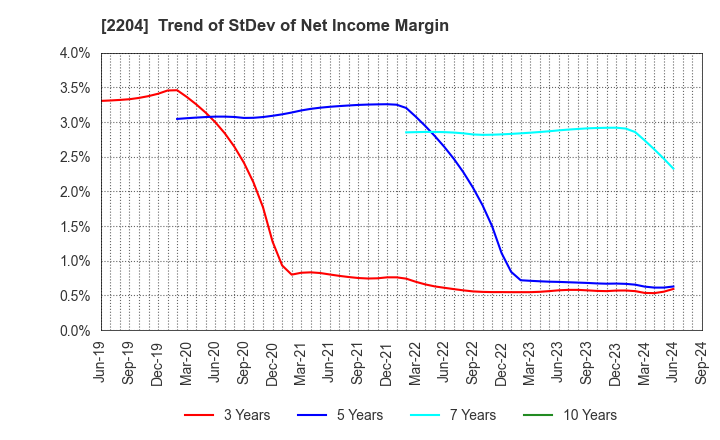 2204 NAKAMURAYA CO.,LTD.: Trend of StDev of Net Income Margin