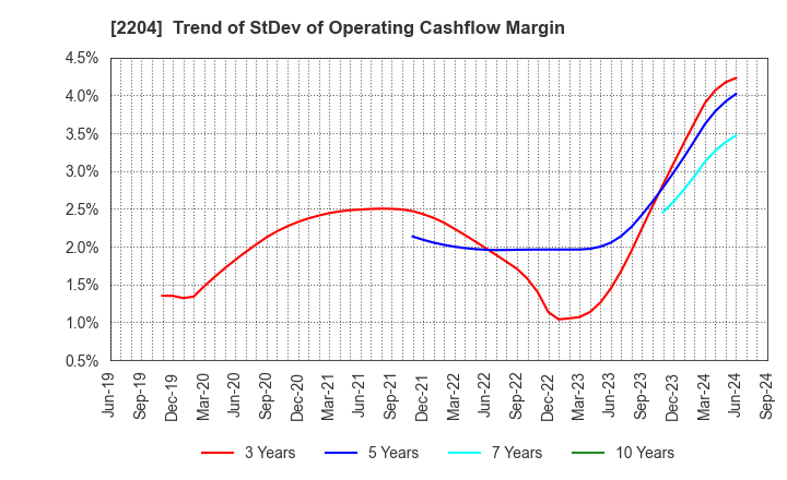 2204 NAKAMURAYA CO.,LTD.: Trend of StDev of Operating Cashflow Margin