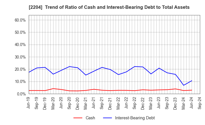 2204 NAKAMURAYA CO.,LTD.: Trend of Ratio of Cash and Interest-Bearing Debt to Total Assets