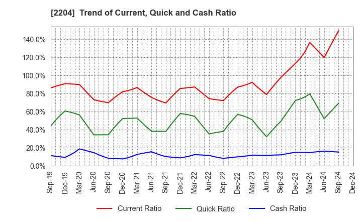 2204 NAKAMURAYA CO.,LTD.: Trend of Current, Quick and Cash Ratio