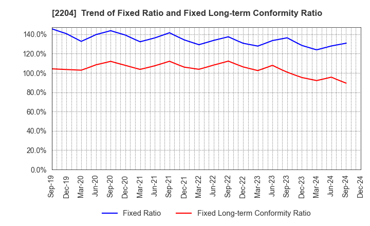 2204 NAKAMURAYA CO.,LTD.: Trend of Fixed Ratio and Fixed Long-term Conformity Ratio