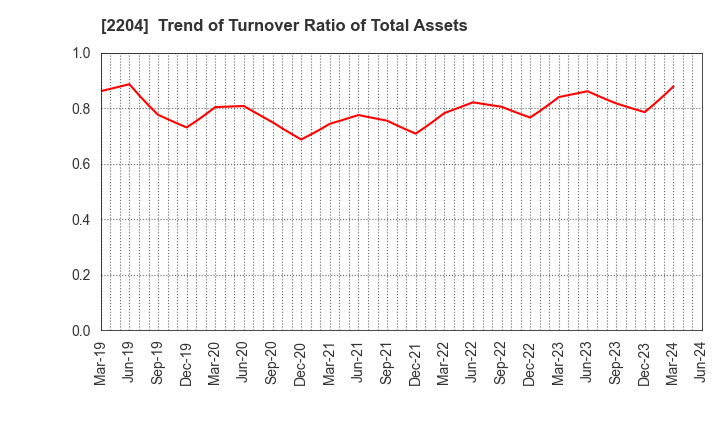 2204 NAKAMURAYA CO.,LTD.: Trend of Turnover Ratio of Total Assets