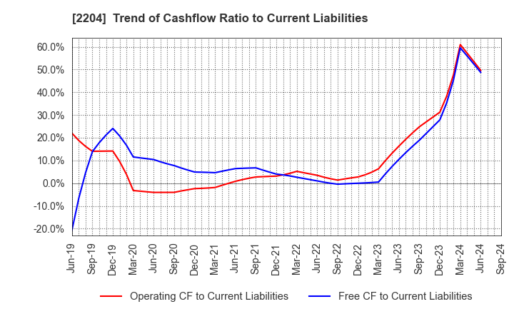 2204 NAKAMURAYA CO.,LTD.: Trend of Cashflow Ratio to Current Liabilities