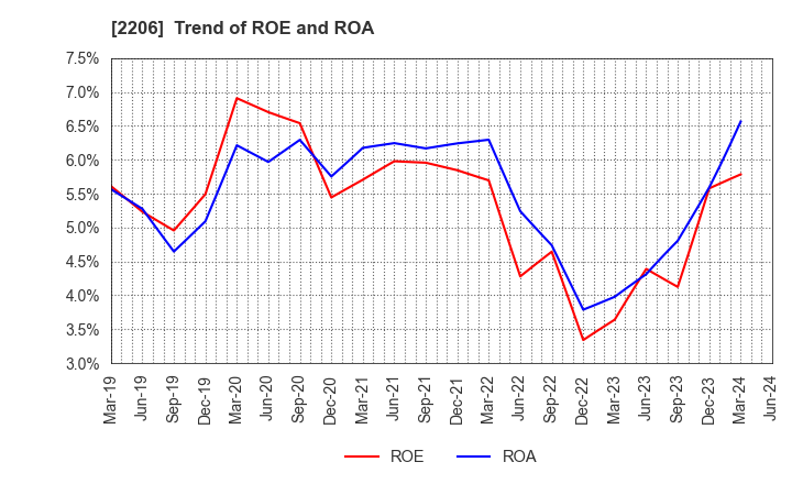 2206 Ezaki Glico Co., Ltd.: Trend of ROE and ROA