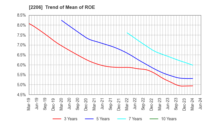 2206 Ezaki Glico Co., Ltd.: Trend of Mean of ROE
