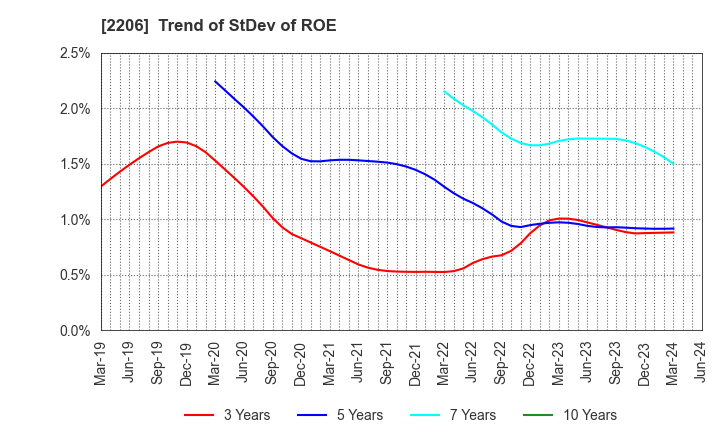 2206 Ezaki Glico Co., Ltd.: Trend of StDev of ROE