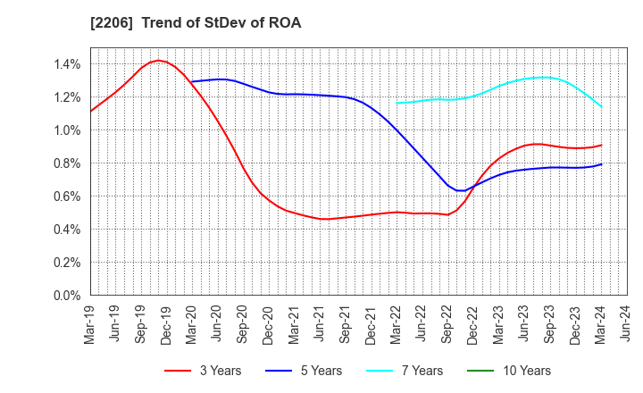 2206 Ezaki Glico Co., Ltd.: Trend of StDev of ROA