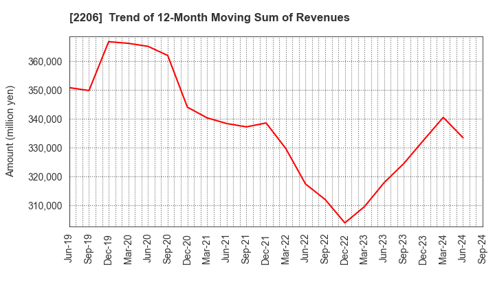 2206 Ezaki Glico Co., Ltd.: Trend of 12-Month Moving Sum of Revenues