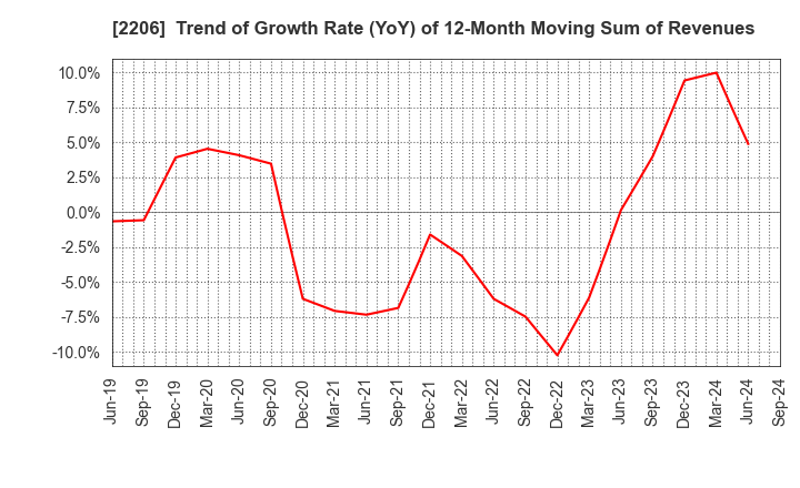 2206 Ezaki Glico Co., Ltd.: Trend of Growth Rate (YoY) of 12-Month Moving Sum of Revenues