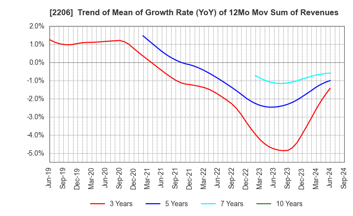 2206 Ezaki Glico Co., Ltd.: Trend of Mean of Growth Rate (YoY) of 12Mo Mov Sum of Revenues