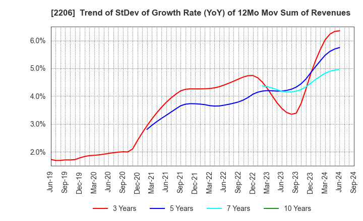 2206 Ezaki Glico Co., Ltd.: Trend of StDev of Growth Rate (YoY) of 12Mo Mov Sum of Revenues