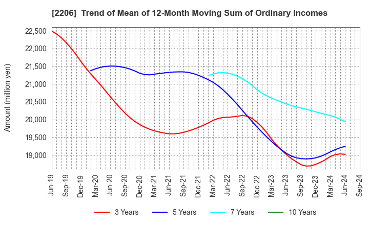 2206 Ezaki Glico Co., Ltd.: Trend of Mean of 12-Month Moving Sum of Ordinary Incomes