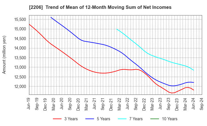 2206 Ezaki Glico Co., Ltd.: Trend of Mean of 12-Month Moving Sum of Net Incomes