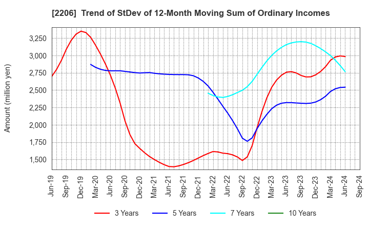 2206 Ezaki Glico Co., Ltd.: Trend of StDev of 12-Month Moving Sum of Ordinary Incomes