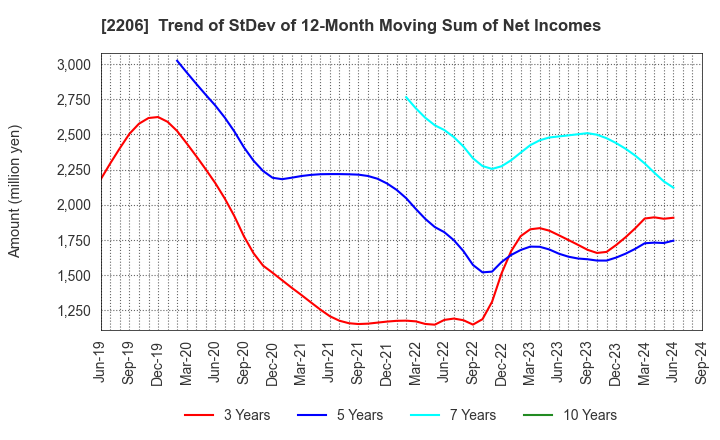 2206 Ezaki Glico Co., Ltd.: Trend of StDev of 12-Month Moving Sum of Net Incomes