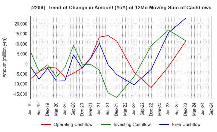 2206 Ezaki Glico Co., Ltd.: Trend of Change in Amount (YoY) of 12Mo Moving Sum of Cashflows