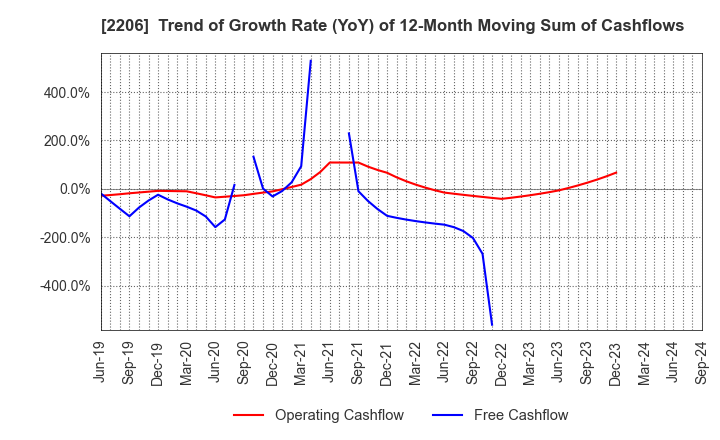 2206 Ezaki Glico Co., Ltd.: Trend of Growth Rate (YoY) of 12-Month Moving Sum of Cashflows