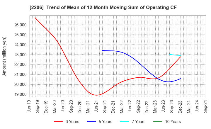 2206 Ezaki Glico Co., Ltd.: Trend of Mean of 12-Month Moving Sum of Operating CF