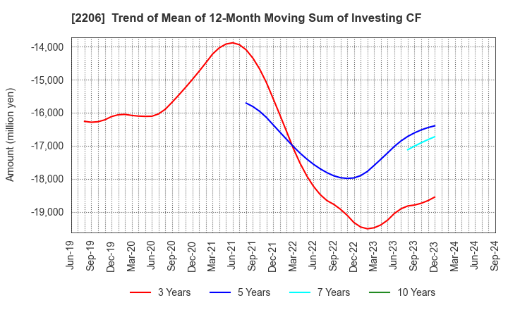 2206 Ezaki Glico Co., Ltd.: Trend of Mean of 12-Month Moving Sum of Investing CF