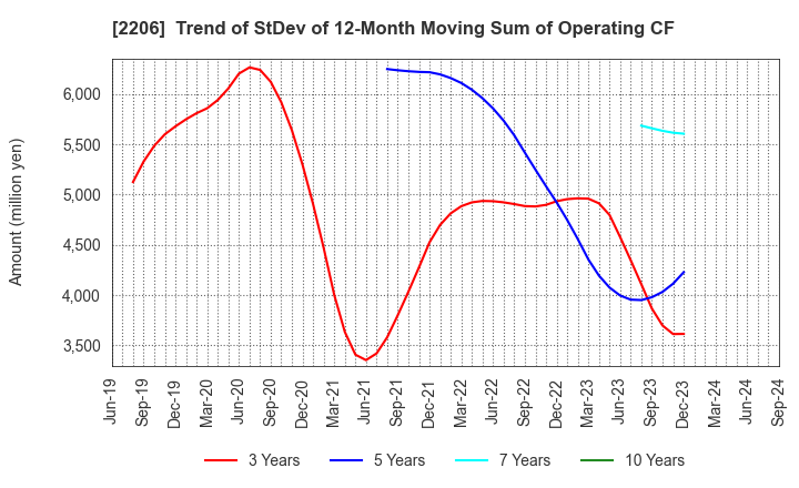 2206 Ezaki Glico Co., Ltd.: Trend of StDev of 12-Month Moving Sum of Operating CF