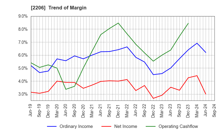 2206 Ezaki Glico Co., Ltd.: Trend of Margin