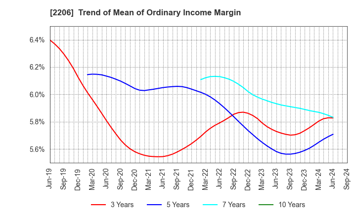 2206 Ezaki Glico Co., Ltd.: Trend of Mean of Ordinary Income Margin