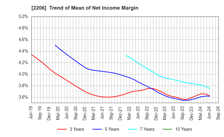 2206 Ezaki Glico Co., Ltd.: Trend of Mean of Net Income Margin