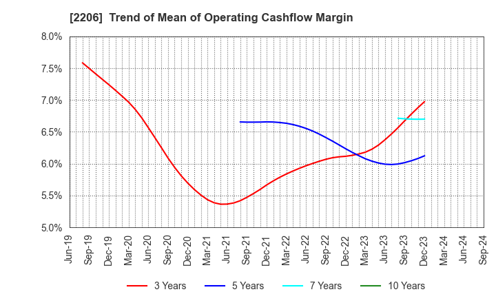 2206 Ezaki Glico Co., Ltd.: Trend of Mean of Operating Cashflow Margin