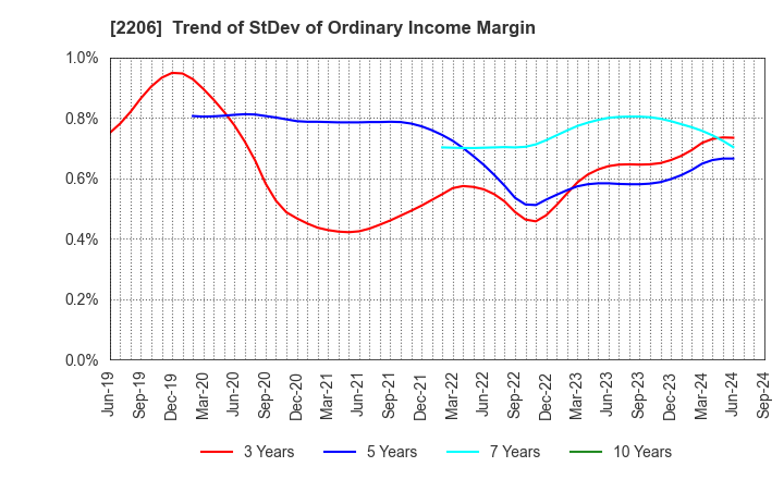 2206 Ezaki Glico Co., Ltd.: Trend of StDev of Ordinary Income Margin