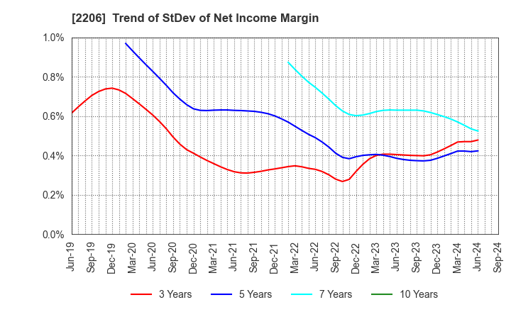 2206 Ezaki Glico Co., Ltd.: Trend of StDev of Net Income Margin