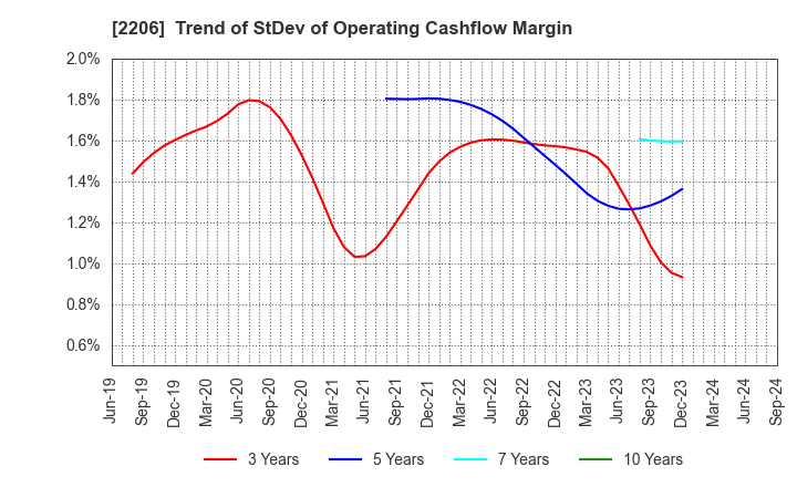 2206 Ezaki Glico Co., Ltd.: Trend of StDev of Operating Cashflow Margin