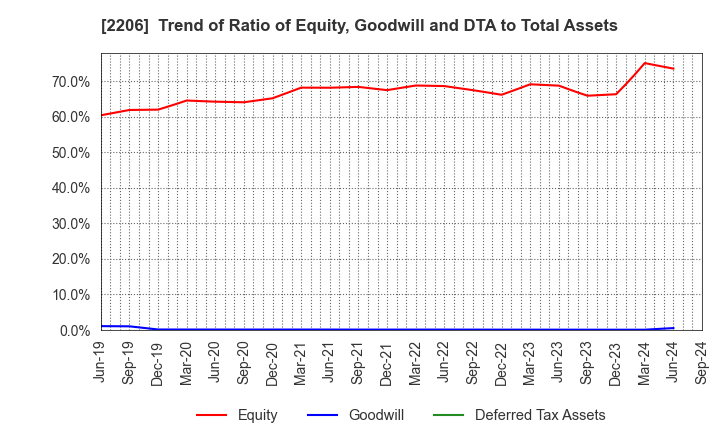 2206 Ezaki Glico Co., Ltd.: Trend of Ratio of Equity, Goodwill and DTA to Total Assets