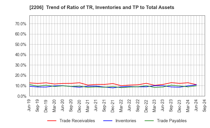 2206 Ezaki Glico Co., Ltd.: Trend of Ratio of TR, Inventories and TP to Total Assets