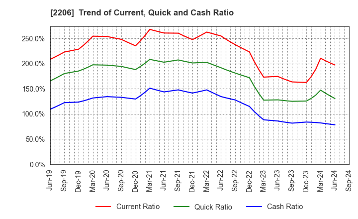 2206 Ezaki Glico Co., Ltd.: Trend of Current, Quick and Cash Ratio