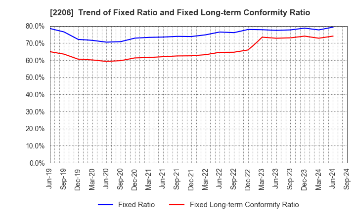 2206 Ezaki Glico Co., Ltd.: Trend of Fixed Ratio and Fixed Long-term Conformity Ratio