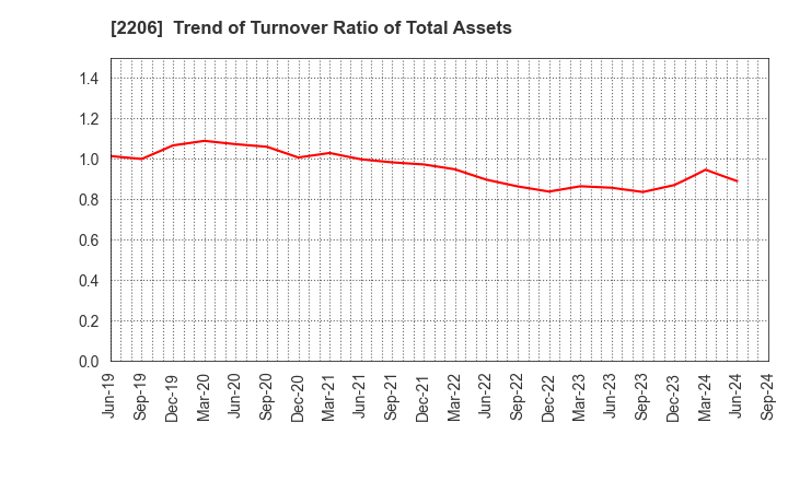 2206 Ezaki Glico Co., Ltd.: Trend of Turnover Ratio of Total Assets