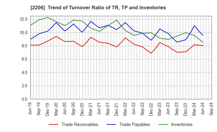 2206 Ezaki Glico Co., Ltd.: Trend of Turnover Ratio of TR, TP and Inventories