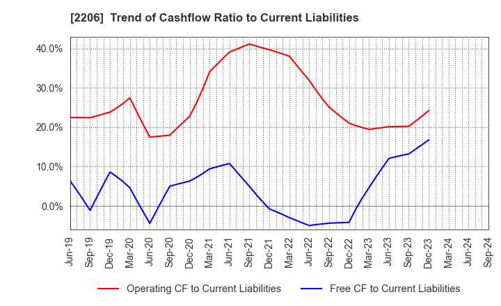 2206 Ezaki Glico Co., Ltd.: Trend of Cashflow Ratio to Current Liabilities