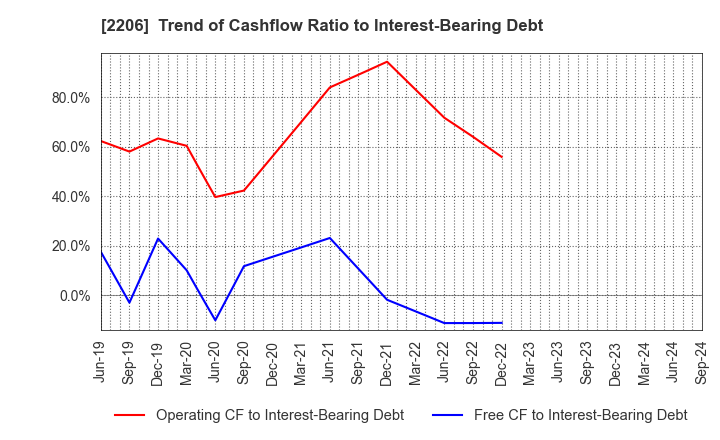 2206 Ezaki Glico Co., Ltd.: Trend of Cashflow Ratio to Interest-Bearing Debt