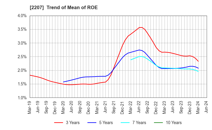 2207 Meito Sangyo Co.,Ltd.: Trend of Mean of ROE