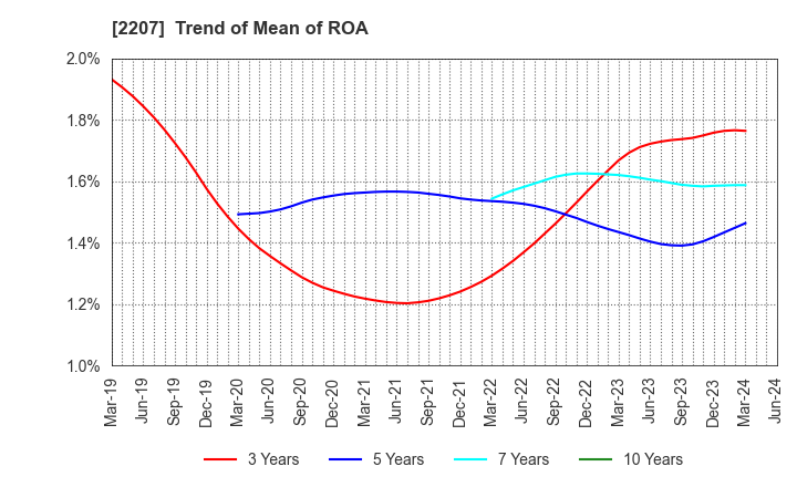 2207 Meito Sangyo Co.,Ltd.: Trend of Mean of ROA