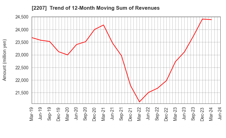 2207 Meito Sangyo Co.,Ltd.: Trend of 12-Month Moving Sum of Revenues