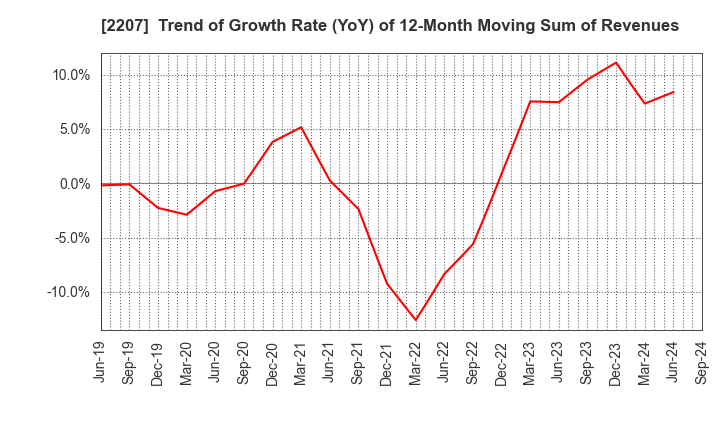 2207 Meito Sangyo Co.,Ltd.: Trend of Growth Rate (YoY) of 12-Month Moving Sum of Revenues