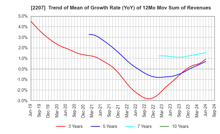 2207 Meito Sangyo Co.,Ltd.: Trend of Mean of Growth Rate (YoY) of 12Mo Mov Sum of Revenues