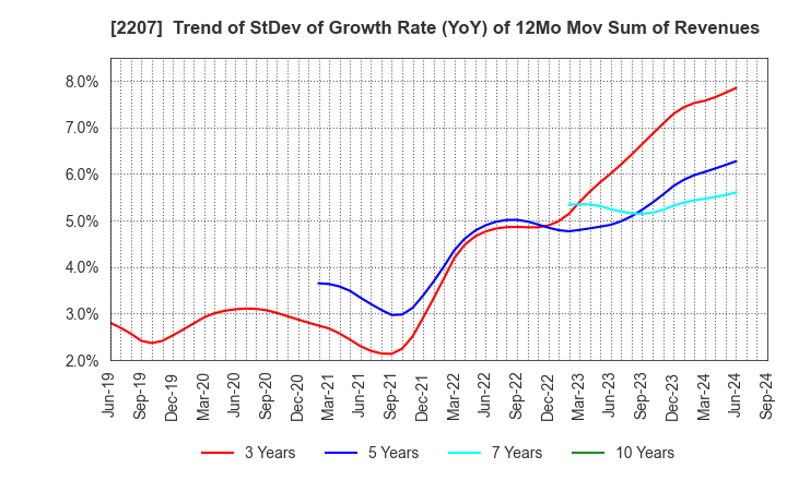 2207 Meito Sangyo Co.,Ltd.: Trend of StDev of Growth Rate (YoY) of 12Mo Mov Sum of Revenues