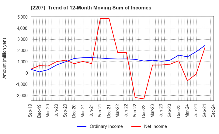 2207 Meito Sangyo Co.,Ltd.: Trend of 12-Month Moving Sum of Incomes